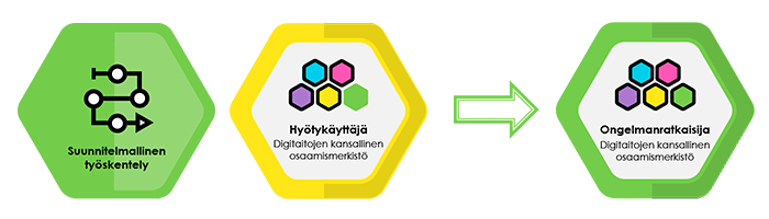 Ongelmanratkaisijan osaamismerkit