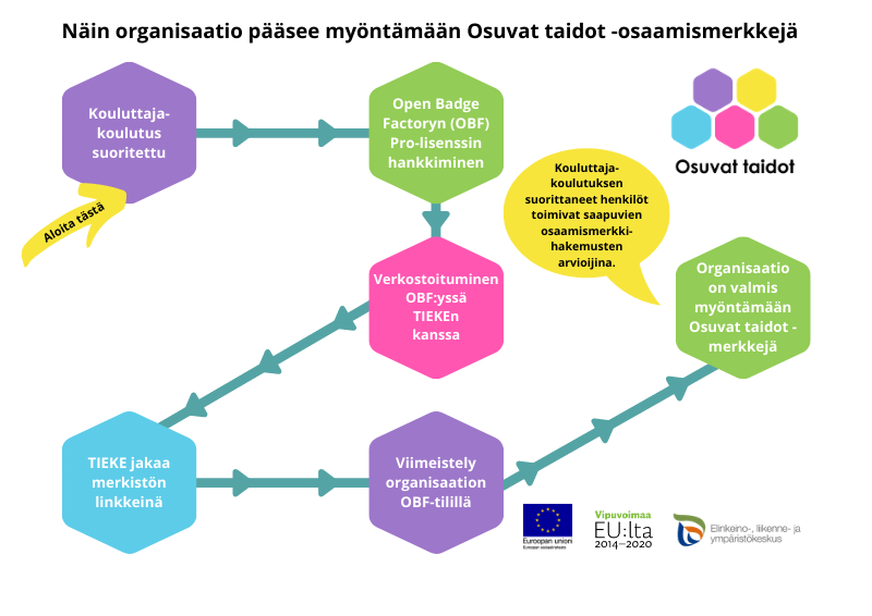 Näin pääset Osuvat taidot -osaamismerkkien myöntäjäksi
