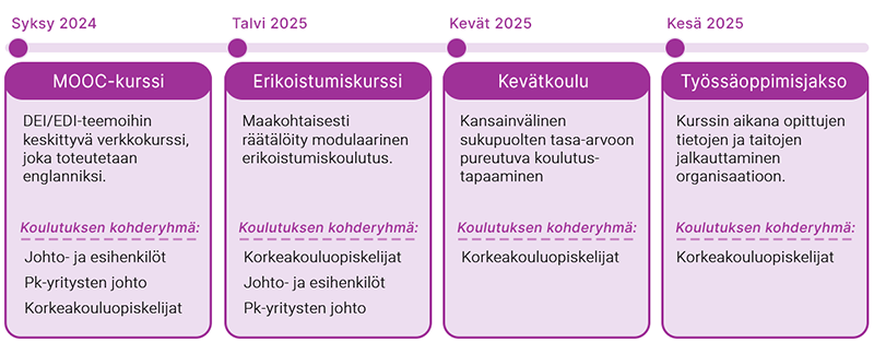 EDIFY-EDU-hankkeen koulutuskokonaisuus