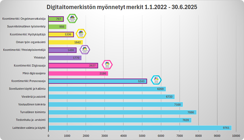 Tilastokuva digitaitomerkistön suoritusmääristä