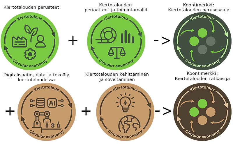 Kiertotalousmerkisto