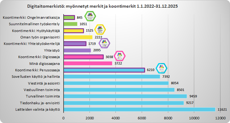 Grafiikka myönnetyistä Digitaitomerkistön osaamismerkeistä