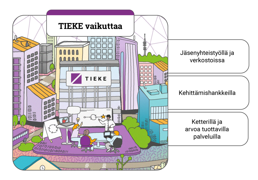TIEKEn vaikuttamisen tavat: jäsenyhteistyöllä ja verkostoissa, ketterillä ja arvoa tuottavilla palveluilla sekä kehittämishankkeilla.