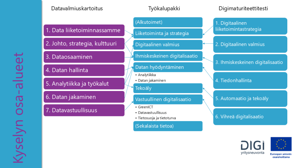 Työkalupakin suhde datavalmiuskartoitukseen ja DMA-testiin