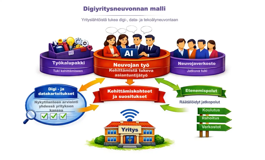 Piirroskuvassa Digiyritysneuvonnan malli kuvaa yrityslähtöistä etenemistä, jossa yritys on koko ajan keskiössä ja kehittäminen etenee vaiheittain kohti konkreettisia jatkopolkuja. Neuvonta käynnistyy digi  ja datakartoituksilla, jotka tarjoavat monipuolisen ja koetellun näkymän yrityksen nykytilanteeseen sekä luovat pohjan yhteiselle keskustelulle. Kartoitusten jälkeen korostuu neuvojan ja neuvontaorganisaation sisäinen työ: tiedonhaku, analyysi, kollegiaalinen sparraus, case esimerkit ja tarvittaessa tekoälyn hyödyntäminen, joiden avulla kartoitustuloksia tulkitaan ja jäsennetään. Työkalupakki tukee neuvojaa tässä vaiheessa erityisesti kehittämiskohteiden ja suositusten valinnassa. Näiden pohjalta määritellään yritykselle tärkeimmät kehittämisteemat ja ohjataan yritys eteenpäin sille sopiville etenemispoluille, kuten koulutuksiin, rahoitukseen, verkostoihin tai muuhun jatkokehittämiseen. Kuva on luonnos, jonka tekemiseen on käytetty Copilotia. 