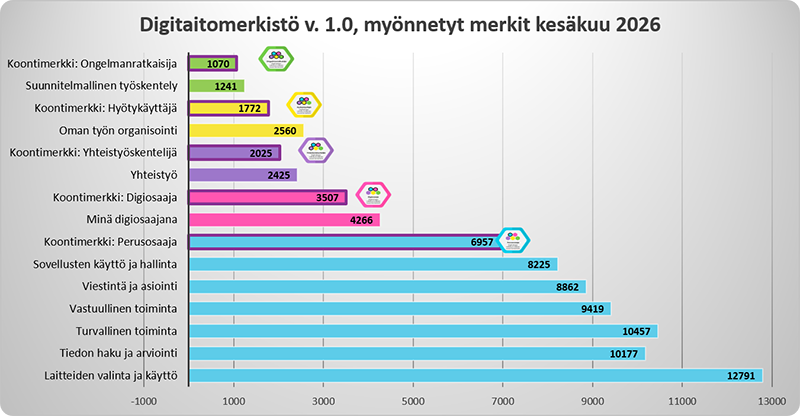 Kaaviokuva myönnetyistä Digitaitojen osaamismerkeistä