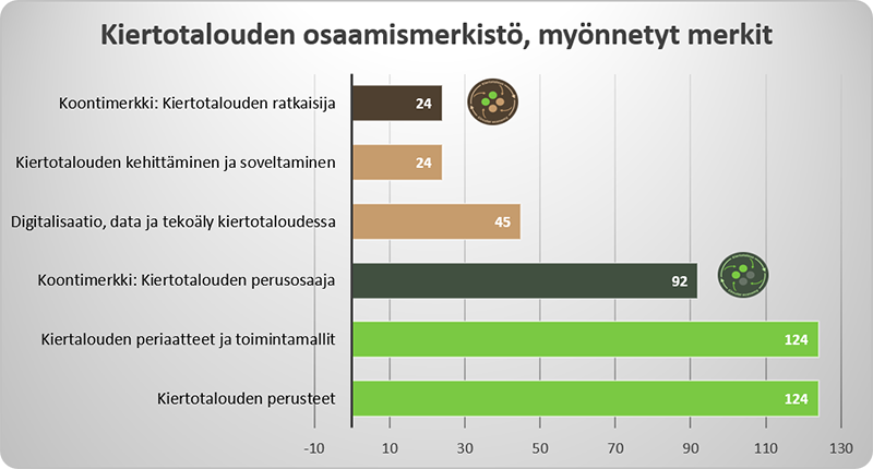 Kaaviokuva myönnetyistä kiertotalouden osaamismerkeistä