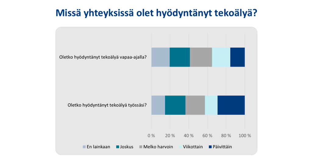 Pylväskaavio otsikolla ”Missä yhteyksissä olet hyödyntänyt tekoälyä?”. Kaaviossa vertaillaan tekoälyn käyttöä työssä ja vapaa-ajalla asteikolla ei lainkaan, joskus, melko harvoin, viikoittain ja päivittäin. Tekoälyä käytetään molemmissa yhteyksissä, mutta työssä käyttö on hieman yleisempää. Päivittäisten käyttäjien osuus on työssä suurempi kuin vapaa-ajalla, kun taas vapaa-ajalla käyttö painottuu useammin satunnaiseen tai harvempaan käyttöön. Vastaajia, jotka eivät käytä tekoälyä lainkaan, on molemmissa ryhmissä vähemmistö.