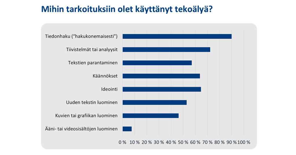 Pylväskaavio tekoälyn käyttötarkoituksista. Yleisin käyttötapa on tiedonhaku (noin 90 %), jonka jälkeen tulevat tiivistelmät ja analyysit (noin 75 %). Yli puolet vastaajista käyttää tekoälyä myös ideointiin, käännöksiin, tekstien parantamiseen ja uuden tekstin luomiseen. Kuvien tai grafiikan luominen on jonkin verran harvinaisempaa, ja ääni- tai videosisältöjen luominen selvästi vähiten käytetty käyttötarkoitus.