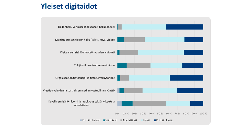 Pylväskaavio otsikolla ”Yleiset digitaidot”. Kaaviossa esitetään seitsemän digitaitoa ja vastaajien itsearvioinnit asteikolla erittäin heikot, välttävät, tyydyttävät, hyvät ja erittäin hyvät. Arvioiduista taidoista vahvimmiksi nousevat tiedonhaku verkossa, digitaalisen sisällön luotettavuuden arviointi sekä organisaation tietosuoja- ja tietoturvakäytäntöjen tuntemus, joissa suurin osa vastauksista sijoittuu luokkiin hyvä ja erittäin hyvä. Tekijänoikeuksien huomioimisessa sekä kuvallisen sisällön luomisessa ja muokkauksessa vastaukset jakautuvat tasaisemmin, ja niissä on enemmän tyydyttävän tason arvioita. Heikkoja arvioita on kaikissa osa-alueissa vähän.